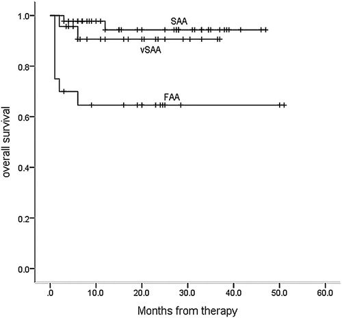 Figure 2. The overall survival (OS) of patients in the ‘zero’ group was significantly lower than those in vSAA and SAA groups (p = 0.001) (Kaplan-Meyer method).