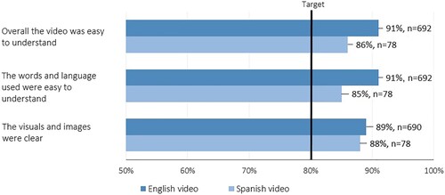 Figure 3. Percentage of respondents indicating ‘somewhat agree’ or ‘strongly agree’ with each statement about understandability.