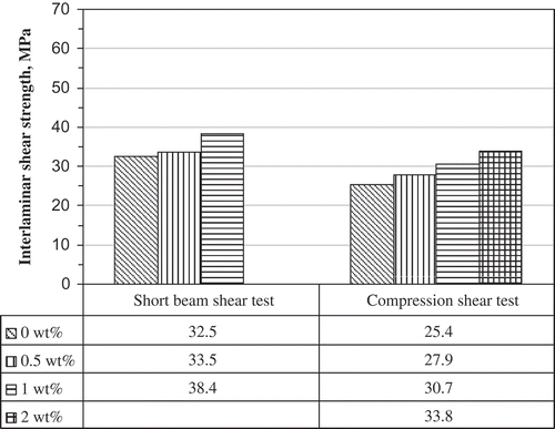 Figure 16. ILSS results of nano-laminates with E-glass/epoxy laminate host tested with two different methods [Citation3].