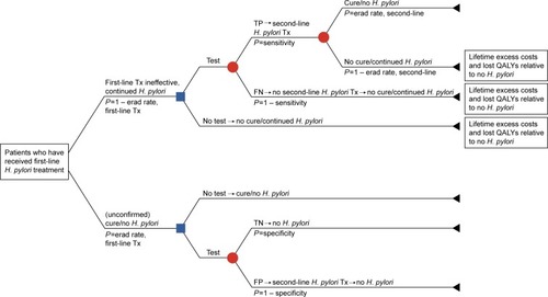 Figure 1 Decision-analytic model (Model 1).