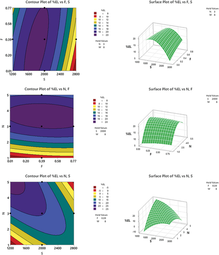 Figure 10. 2D contour plots and 3D surface plots for %EL.