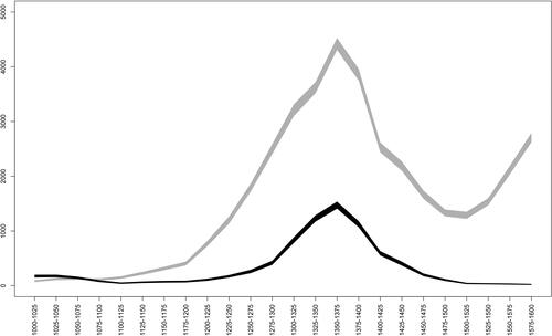 Fig 7 Temporal distribution of buckles (grey, including frames and plates, broad period ‘medieval’ n = 32,369), and strap-ends (black, n = 7,273) recorded in the PAS database. Data: PAS.