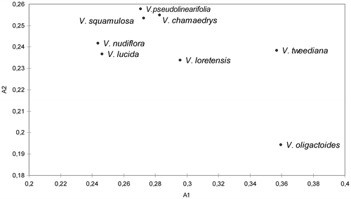 Figure 4. Dispersion diagram representing the relations between the A1 and A2 karyotype asymmetry indexes.