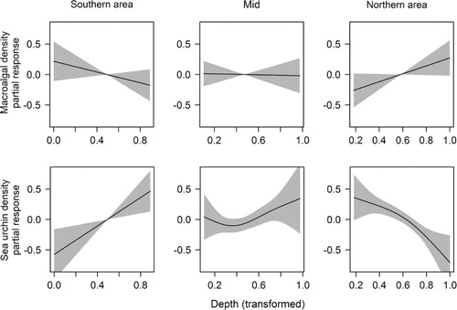 Figure 3. Partial response curves (with 95% confidence interval) showing the density of epiphytic macroalgae on kelp (Laminaria hyperborea) stipes (upper panel) and the density of red sea urchins (Echinus esculentus, lower panel), both plotted against depth in the southern, mid and northern regions of the study area. Predictor variables were transformed to zero skewness at a 0–1 scale in order to achieve normally distributed residuals.