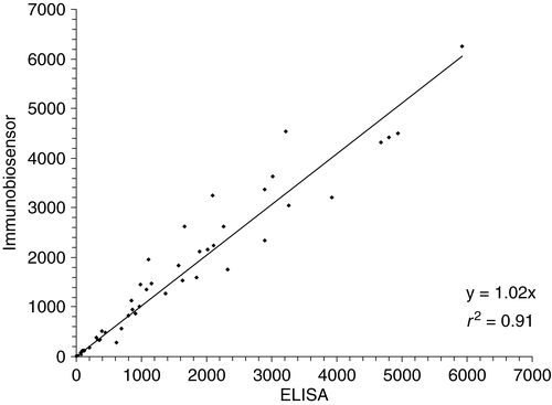 Figure 3. Correlation between ELISA and biosensor measurements for incurred zilpaterol sheep urine samples (n=60, range 0.9–5920 ng/ml).