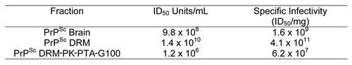 Figure 5B Comparison of ID50 and specific infectivity in ill hamsters following intracerebral inoculation of PrPSc Brain as a 1% crude brain homogenate (25 µg), PrPSc DRM (1.35 µg) and purified PrPSc DRM-PK-PTA-G100 (0.8 µg). Isolation of PrPSc in DRMs from lipid rafts resulted in a >20-fold increase in specific infectivity relative to crude brain, but much less infectivity was found in the purified PrPSc DRM-PK-PTA-G100 fraction.