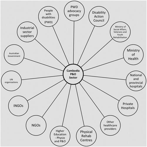 Figure 6. Summary of Cambodian Prosthetics & Orthotics sector stakeholders identified as part of the stakeholder mapping (Phase 1). A complete version can be found in the supplementary materials online.