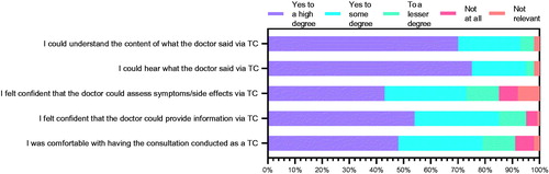 Figure 2. Experiences with TC of 792 patients with cancer who had consultations with a doctor replaced by TC during the COVID-19 pandemic. TC: teleconsultations.