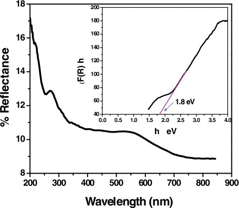 Figure 9. UV-Vis diffuse reflectance spectra of CTAB capped CuS NPs and the inset, shows the The Kubelka Munk plot for CTAB capped CuS NPs.