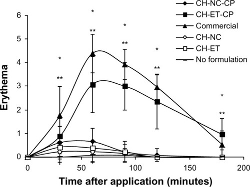 Figure 4 Skin erythema measured by a visual scale.Notes: Significant differences observed (P<0.05): *CH-ET-CP versus no formulation; **commercial formulation versus no formulation.Abbreviations: CH, chitosan gel; NC, nanocapsules; CP, capsaicinoids; ET, ethanolic solution; Commercial, commercial formulation.