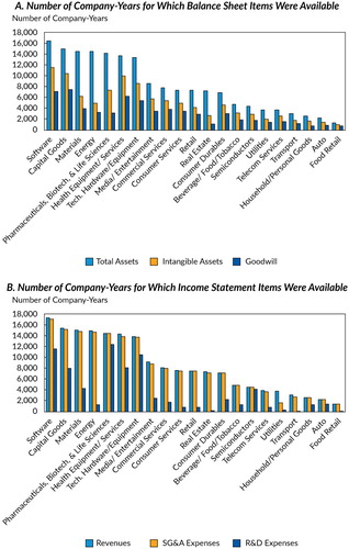 Figure A3. Availability of Data Items Required for Computation of Intangible-Intensity Metrics by Industry: US Companies, 1994–2018