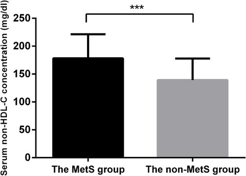 Figure 1 Comparison of serum non-HDL-C concentration between the MetS group and the non-MetS group. The mean non-HDL-C concentration was significantly higher in the MetS group than that in the non-MetS group. *** P < 0.001.