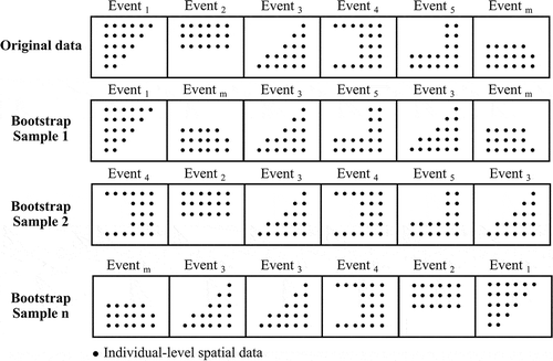 Figure 4. Bootstrap resampling strategy with a set of spatial data grouped into regular time units called events. ∙ corresponds to spatial data at an individual level spread over a study area (e.g. social media messages across the city of Sao Paulo)