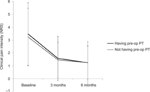 Figure 1 Clinical pain over time between patients having pre-op PT treatment and patients not having pre-op PT treatment.