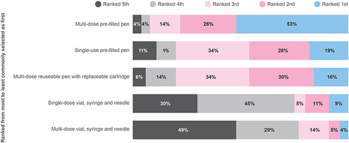 Figure 2 Fertility nurse preference for delivery device for gonadotropin injection (all markets, N=80).