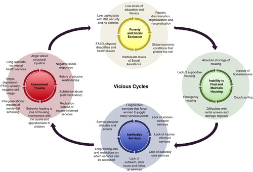 Fig. 1.  Vicious cycles contributing to northern women's homelessness.