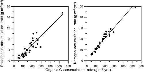 Figure 5. The correlations between P, N, and OC deposition rates in Missouri lakes.