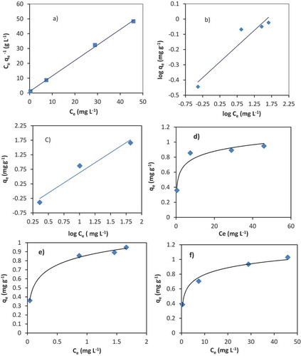 Figure 7. The fitting of Langmuir (a), Freundlich (b) and Temkin (C) isotherms of Cr (III) adsorption onto VB volcanic rock, pH 6, dose 50 g L−1.
