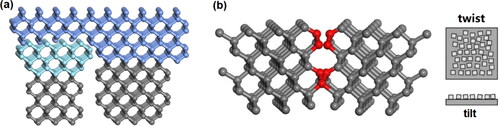 Figure 16. Deviation of (a) nuclei size and (b) orientations.