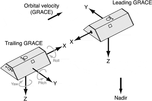 Figure 1. GRACE satellite SBF definition (Doornbos Citation2012).