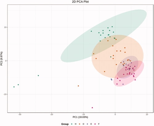 Figure 2. PCA analysis. PCA analysis revealed a significant separation between healthy controls, T2DM patients and DKD patients (including DKD stage III and DKD stage IV). H: healthy controls; D: T2DM without DKD; E: T2DM with DKD stage III; F: T2DM with DKD stage IV.