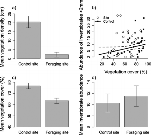 Figure 1 Differences between Yellowhammer foraging sites and control sites within a different microhabitat were influenced by (a) vegetation density; and (b) an interaction between vegetation cover and invertebrate abundance; the line for control sites is predicted from the minimum adequate model (see Table 3) with mean vegetation density (11.35 cm); dashed lines show ± se. Differences between foraging sites and control sites are presented for (c) vegetation cover and (d) invertebrate abundance for illustrative purposes; bars represent mean ± se.