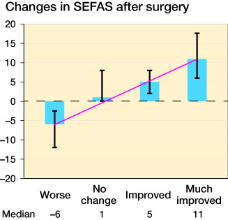 Figure 1. Median changes in SEFAS score and lower and upper quartiles (y-axis) in relation to the response to the anchor question in the PGA scale (x-axis). The table above shows median values.