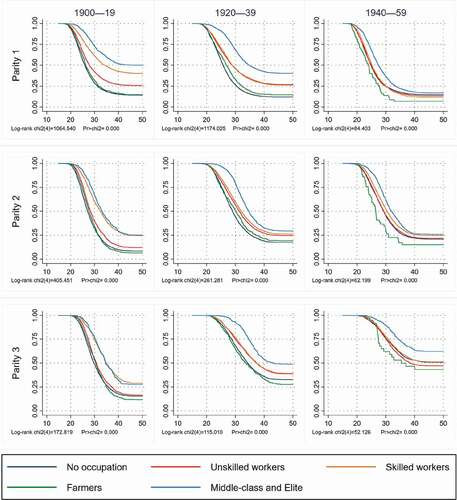 Figure 3. Kaplan-Meier estimates of the proportion not having experienced first, second and third birth as function of the woman’s age by socio-economic strata and at-risk cohort (year reaching age 20) 1900–59.