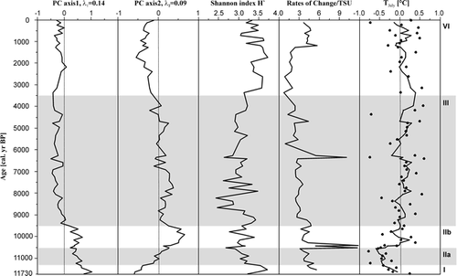 FIGURE 5. Object scores of the first two principal axes, the Shannon diversity index, estimated rates of change (RC), and inferred July air temperatures (°C) derived from the diatom assemblages of core PG1111. The inferred July air temperatures are given as deviations from the mean (points) and as their three-point moving average (solid line)