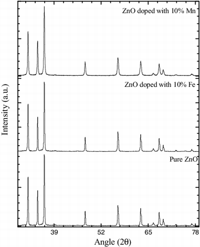 Figure 1 . X-ray diffraction of pure and doped ZnO NP.