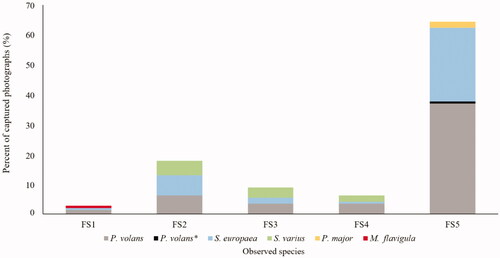 Figure 4. Percentage of photographs for different species in the artificial nests (FS1–FS5) captured by the installed camera traps. The number of photographs captured at FS1, FS2, FS3, FS4, and FS5 were 4, 26, 13, 9, and 94, respectively.