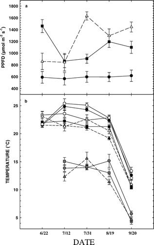 FIGURE 1.  (A) Mean photosynthetic photon flux density (PPFD) received throughout 2002 growing season at FS (closed circles, subalpine forest, 2965 m), TS (closed squares, upper treeline ecotone, 3198 m), and AS (open triangles, alpine treeline, 3256 m). Vertical bars represent standard errors. (B) Mean daily T air (black symbols), T leaf (open symbols), and T soil (lower curves) for the three study sites: FS (circles, subalpine forest, 2965 m), TS (squares, upper treeline ecotone, 3198 m), and AS (triangles, alpine treeline, 3256 m). Vertical bars are standard errors