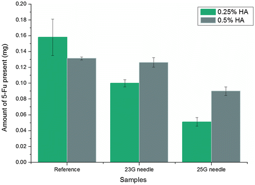 Figure 13. Quantitative analysis of 5Fu extracted from composite solutions having 0.25 and 0.5% HA after injecting them through 1-ml syringe with and without needles (23G and 25G).