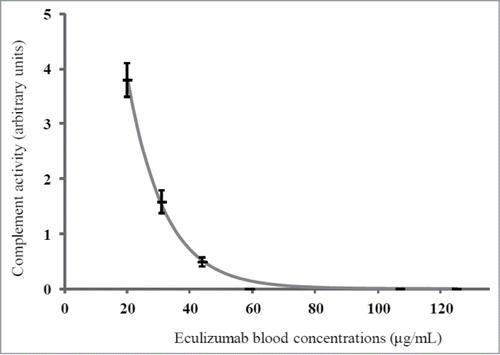 Figure 5. Relation between measured free serum eculizumab concentration and complement activity. Complement activity was measured using ELISA (Diasorin), and was expressed in arbitrary units. Measurements were performed in triplicate. The relationship between eculizumab concentrations and complement activity was described using regression technique (gray line).