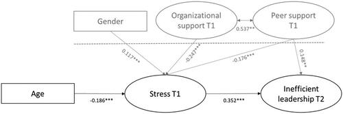 Figure 2. Structural equational model.Note. N = 781. Non-statistically significant paths were omitted for presentation parsimony. Control variables above the dotted line. *p < .05, **p < .01, ***p < .001.