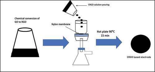 Figure 10. Electrode fabrication using vacuum filtration and drying technique.