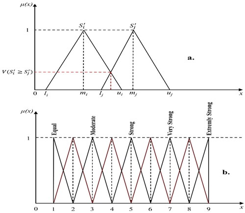 Figure 4. a. The degree of possibility of Si′≥ Sj′; b. Triangular fuzzy number corresponding to linguistic variables according to the level of preference.