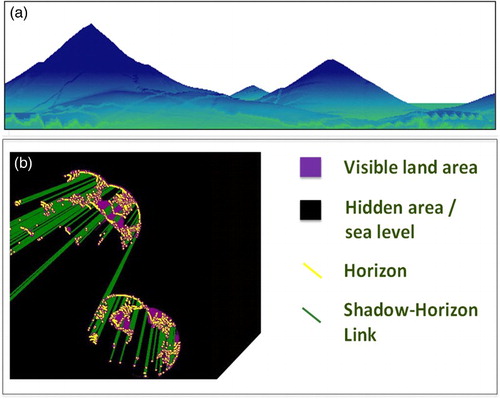 Figure 6. (a) Rendering of test data set in ArcGIS and (b) output from VM-LITE showing the viewshed (purple), horizons (yellow), and shadow–horizon links (green).