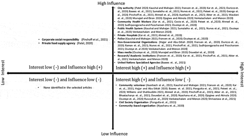 Figure 2. Stakeholder analysis (accountability mapping using interest–influence matrix).