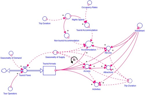 Figure 2. Tourism activation at destination level SFD.