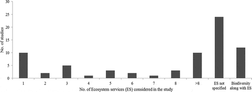 Figure 4. The number of ecosystem services considered in each study.