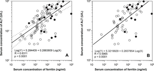 Figure 2 The serum ferritin concentration and the serum alanine aminotransferase (ALT) activity showed a significant correlation in calculations using the logarithmic values of the variables (A). Even when limiting the subjects to patients who were admitted to our hospital within a week of the onset of their symptoms, the correlation between these values were not different (B). closed and open circles indicate patients with and without acute liver failure (ALF), respectively