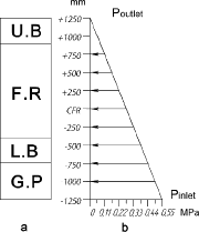 Figure 3. Fuel assembly and change in pressure.