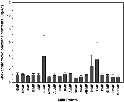 Figure 5. Variations among different milk points of Sahiwal regarding contents of Ɣ-HCH in milk samples.