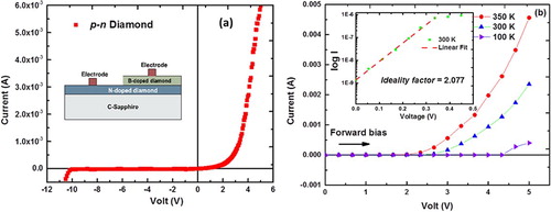 Figure 7. (a) I-V characteristics showing diamond p–n junction with the inset showing a schematic of the diode device (electrodes, B-doped diamond, and N-doped diamond); and (b) I-V characteristics at different temperatures (100, 300, and 350 K) with the inset showing the ideality factor = 2.077.