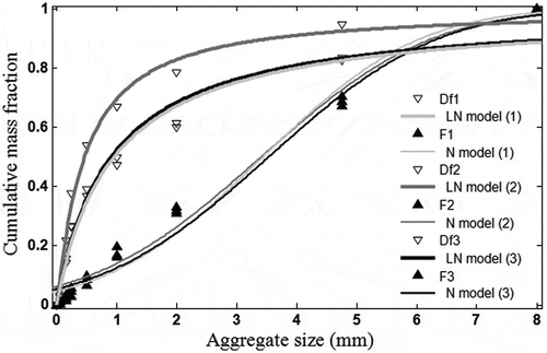 Figure 2 An example of appropriate fitting of the normal (N) or log-normal (LN) models on wet sieving data from dry farmland (Df) and forest (F).