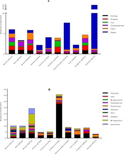 Figure 3. Comparison of nutrients per 100 g portion of maize with other major staple foods for energy and proximate (A), minerals (B), vitamins (C) and fats (D). For each nutrient, values from USDA database (USDA Citation2020) were normalized with maize value to obtain the relative proportion of nutrient in each staple as compared to maize. *: vitamin C values were divided by 10 for a better fit in the chart.