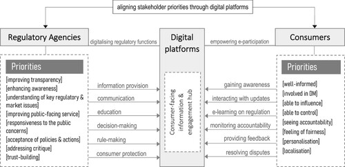 Figure 1. Regulators’ websites as digital information and engagement hubs for consumer e-participation in economic regulation.