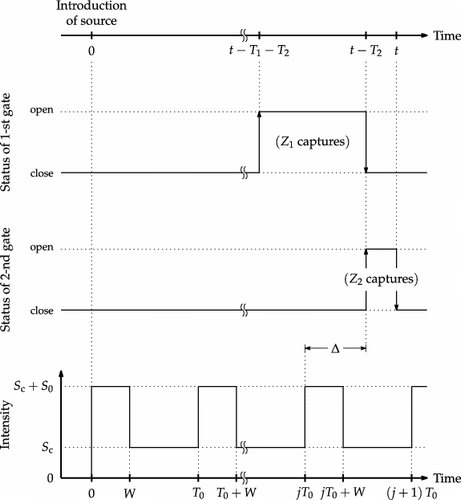 Figure 4. Timing diagram of neutron observation probability p(τ, Δ).