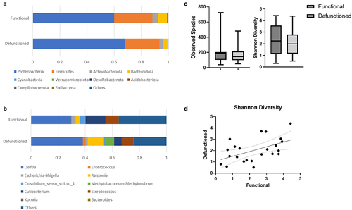 Figure 7. (a) Phylum and (b) Genus abundance in functional and defunctioned ileum in n = 23 paired samples. (c) Average Observed species and Shannon diversity score in functional and defunctioned ileum and (d) Shannon diversity in functional vs. Defunctioned ileum (n = 23, paired samples, r2 = 0.261, p = 0.0127).